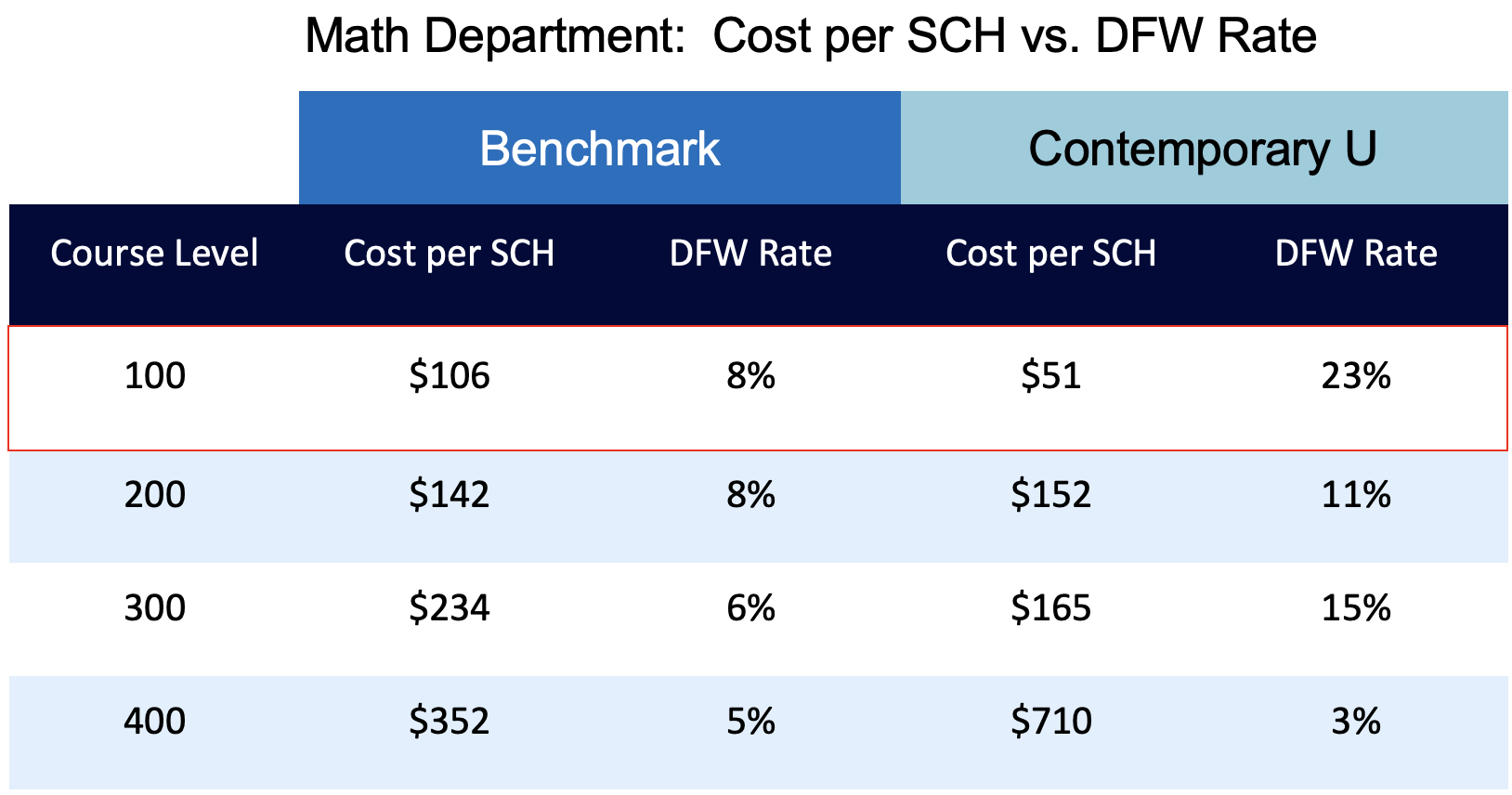 Math Dept: Cost per SCH vs DFW Rate